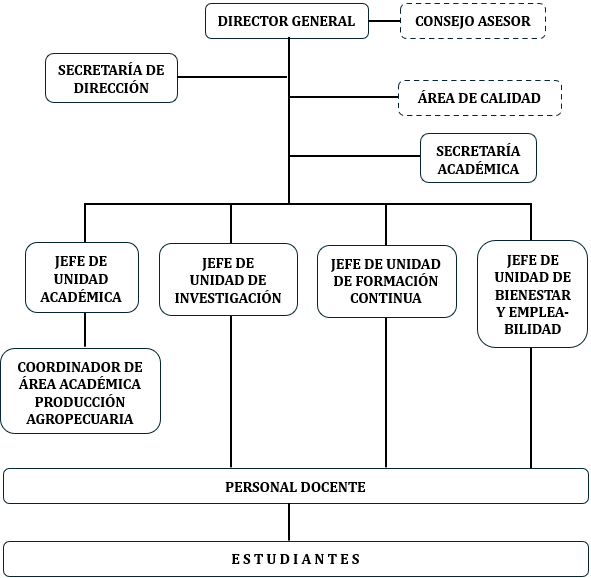 Organigrama institucional del IESTP Chalamarca